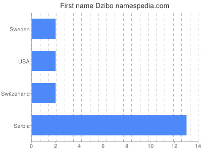 Vornamen Dzibo