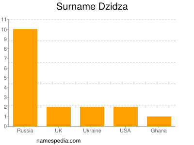 Familiennamen Dzidza