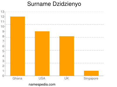 Familiennamen Dzidzienyo