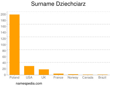 Familiennamen Dziechciarz