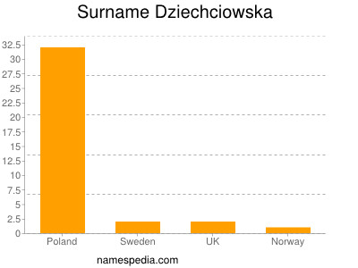 Familiennamen Dziechciowska