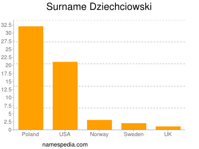 Familiennamen Dziechciowski