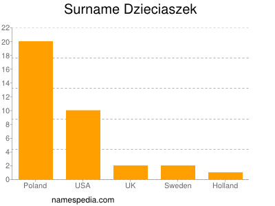 nom Dzieciaszek