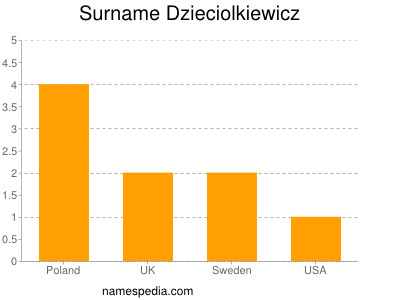 Familiennamen Dzieciolkiewicz