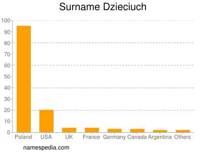 Familiennamen Dzieciuch