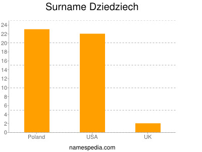 Familiennamen Dziedziech