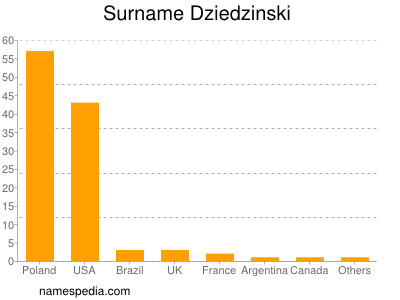 nom Dziedzinski