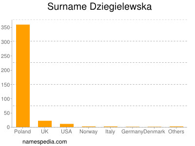 nom Dziegielewska