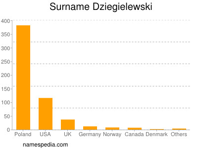Familiennamen Dziegielewski