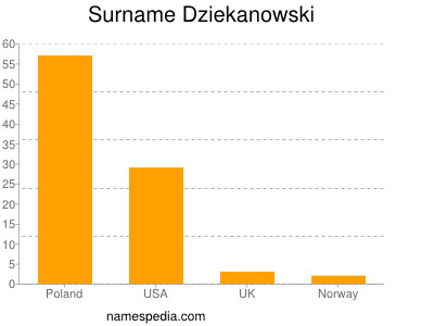Familiennamen Dziekanowski