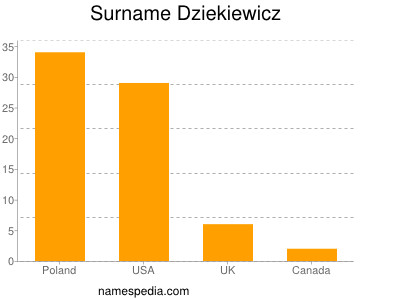 Familiennamen Dziekiewicz