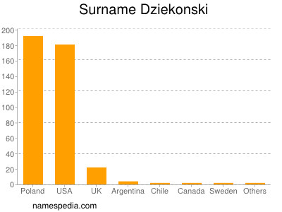 Familiennamen Dziekonski