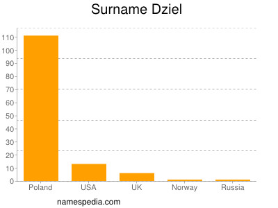 Familiennamen Dziel