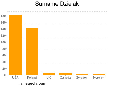 Familiennamen Dzielak