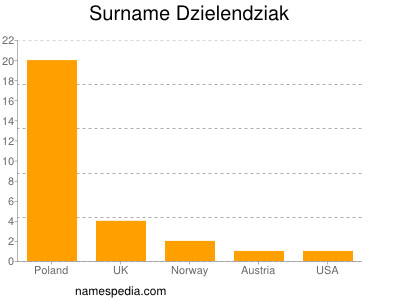 Familiennamen Dzielendziak