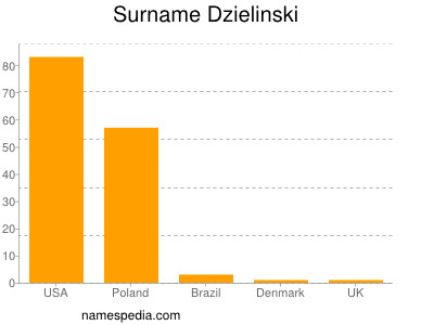 Familiennamen Dzielinski