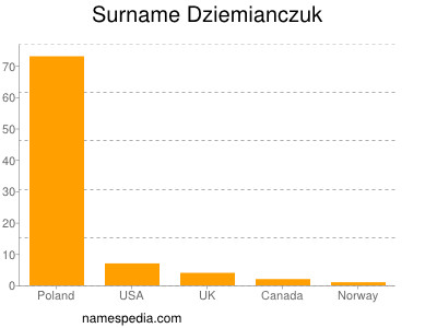 Surname Dziemianczuk