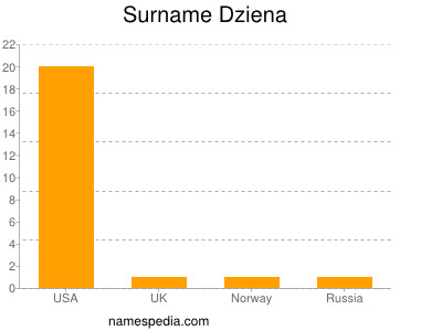 Familiennamen Dziena