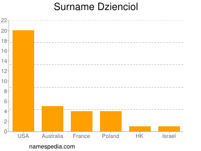 Surname Dzienciol