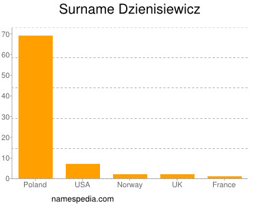 Familiennamen Dzienisiewicz