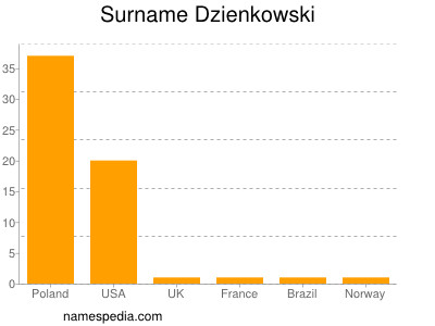Familiennamen Dzienkowski