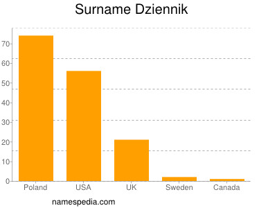 Surname Dziennik