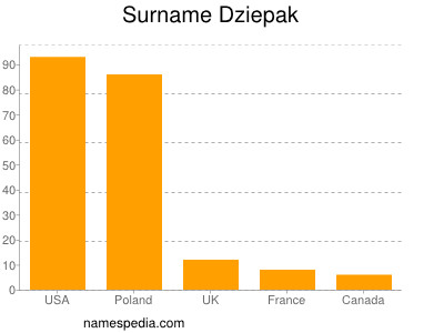 Familiennamen Dziepak