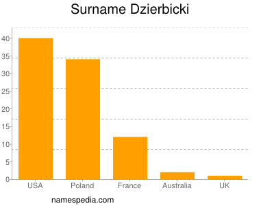 Surname Dzierbicki