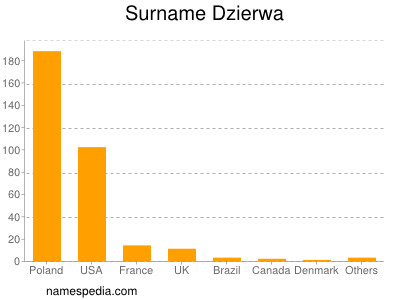 Surname Dzierwa