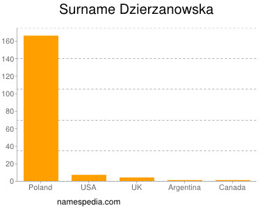 Familiennamen Dzierzanowska