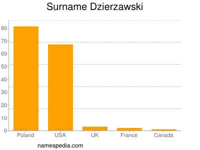 Familiennamen Dzierzawski