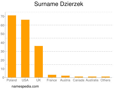 Familiennamen Dzierzek