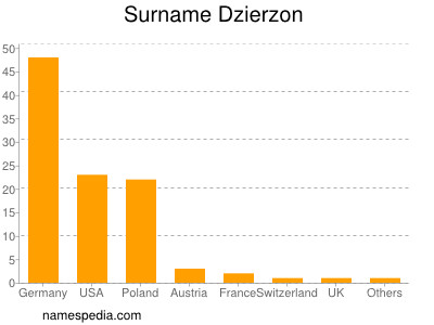 Surname Dzierzon