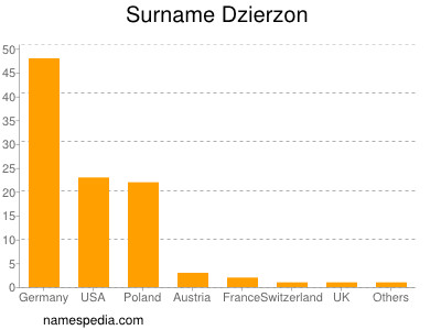 Familiennamen Dzierzon