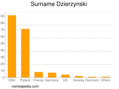 Familiennamen Dzierzynski