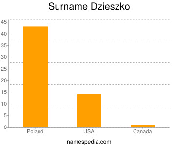 Familiennamen Dzieszko