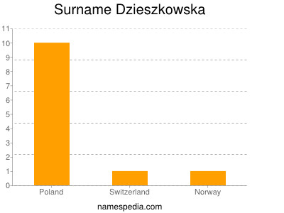 Familiennamen Dzieszkowska