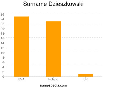 Familiennamen Dzieszkowski