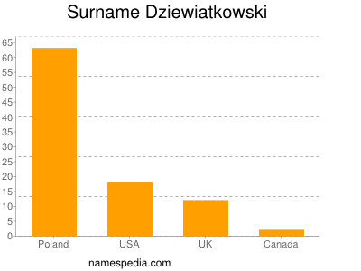 Familiennamen Dziewiatkowski