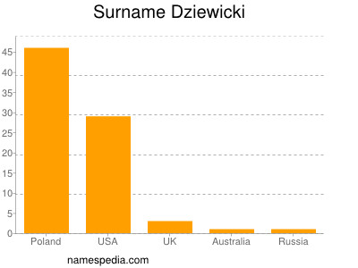 Familiennamen Dziewicki