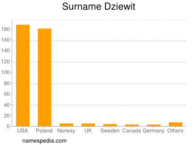 Familiennamen Dziewit