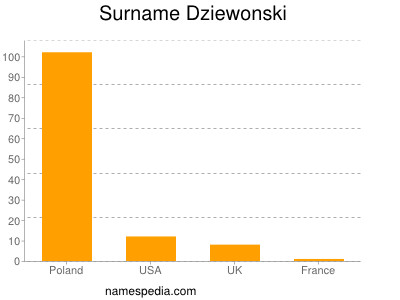 Familiennamen Dziewonski