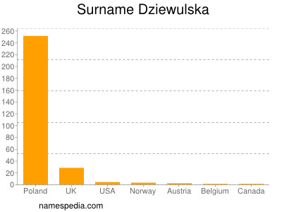 Surname Dziewulska