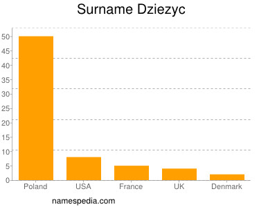 Familiennamen Dziezyc