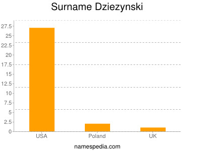 Surname Dziezynski