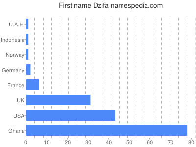 prenom Dzifa