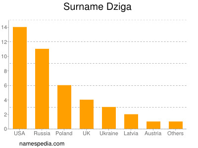 Familiennamen Dziga