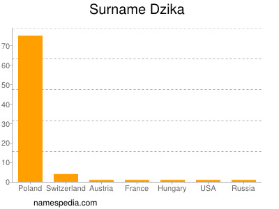 Familiennamen Dzika