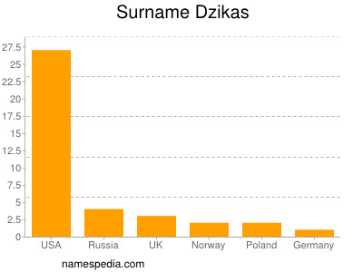 nom Dzikas