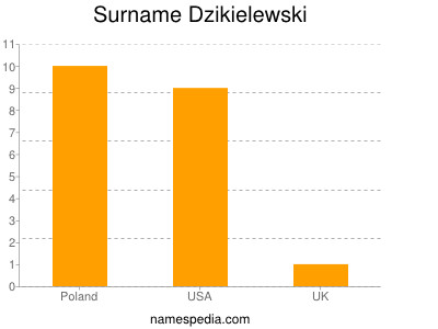 Familiennamen Dzikielewski